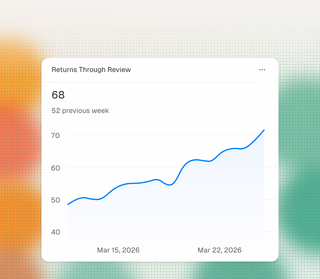 A reporting chart tracking returns through review.