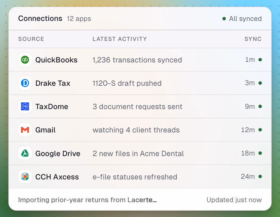 Connected stack: QuickBooks, Drake, TaxDome, Gmail, Drive, CCH syncing.