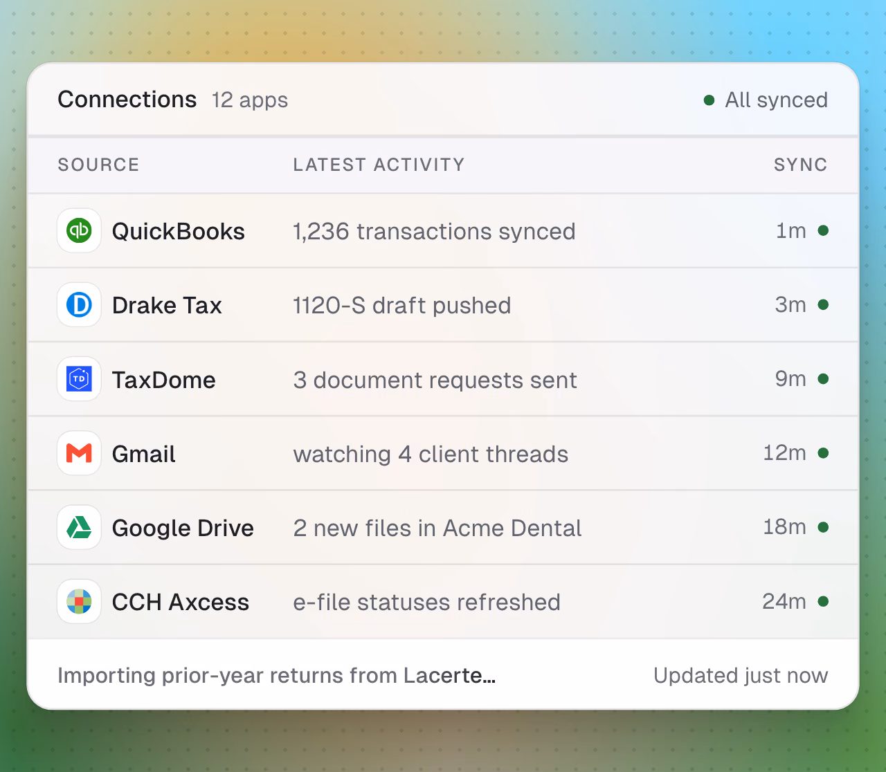 Connected stack: QuickBooks, Drake, TaxDome, Gmail, Drive, and CCH syncing.