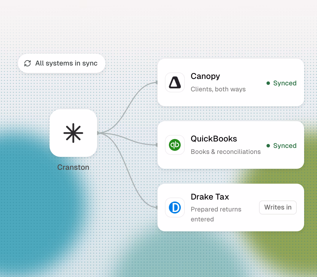 Canopy, QuickBooks, and Drake connected and in sync.