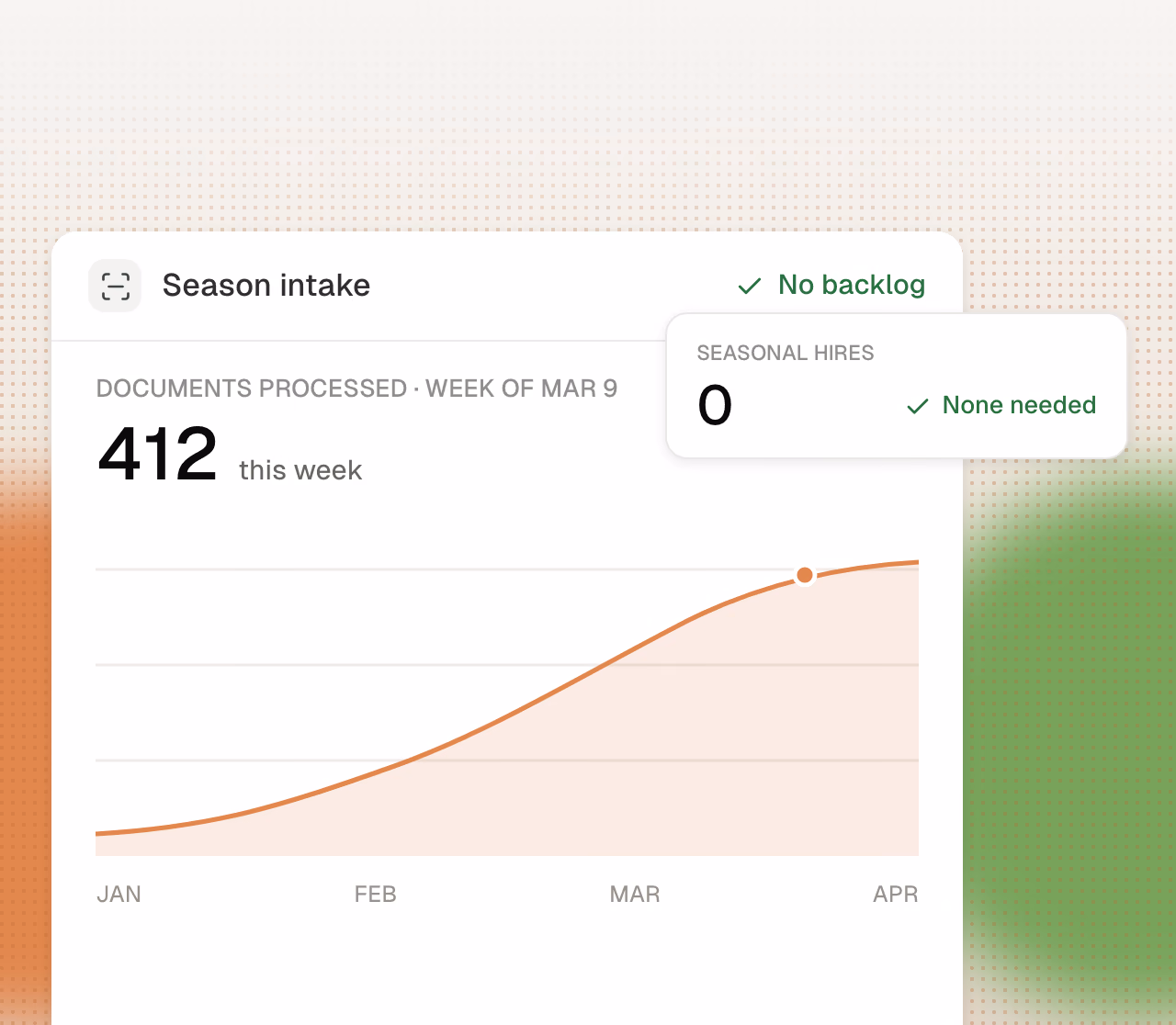 Season intake volume absorbed with zero seasonal hires.