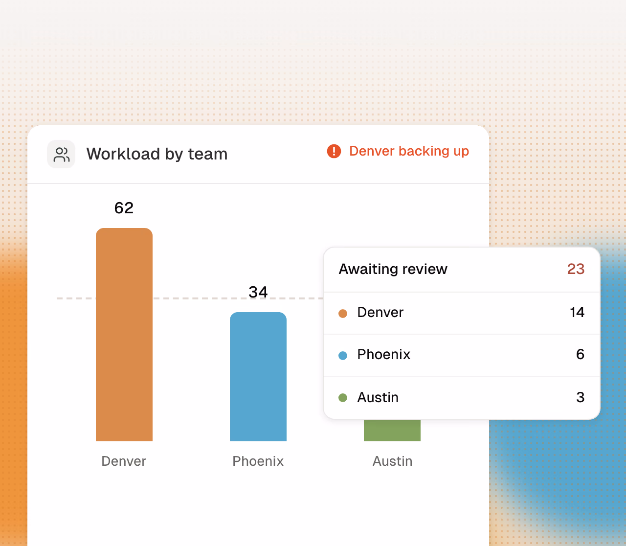 Live workload bars per team with a review backlog forming.